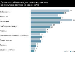 В условията на криза евтините оферти стават основен мотив за непланирани покупки сред потребителите