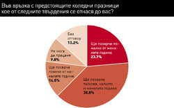 Половината българи ще харчат или нищо, или по-малко от миналата година