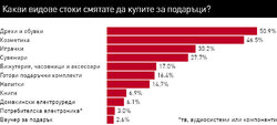 Половината българи ще харчат или нищо, или по-малко от миналата година