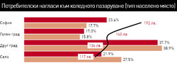 Половината българи ще харчат или нищо, или по-малко от миналата година