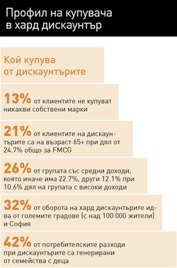 Намалява значението на близостта на магазина, делът на промоциите и собствените марки расте, казва консултант-изследователят от GfK