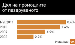 Намалява значението на близостта на магазина, делът на промоциите и собствените марки расте, казва консултант-изследователят от GfK