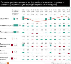 Потреблението на домакинствата в България продължава да расте в стойност и през третото тримесечие на годината.