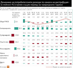 Потреблението на домакинствата в България продължава да расте в стойност и през третото тримесечие на годината.