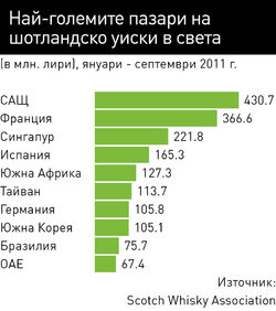 Въпреки икономическото забавяне продажбите на
шотландско и ирландско уиски са по-добри от всякога