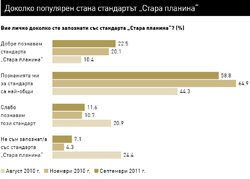 Твърдите фенове на "Стара планина" са 13%,
каза на RiD2011 директорът "Изследвания" на "Прагматика"