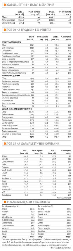 Продажбите на медикаменти постигнаха двуцифрен ръст и надвишиха 2 млрд. лв.