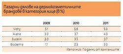 Медицинските кремове вече заемат около 19% от общите продажби