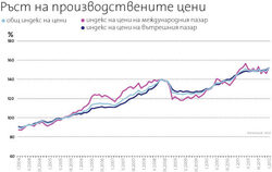 Няма риск от покачване на потребителските, смятат експертите