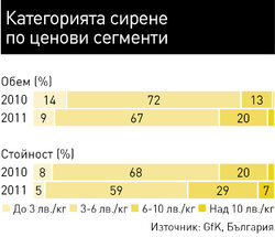 Около една трета от покупките на категорията в стойност идва от високите ценови сегменти