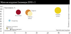 Около една трета от покупките на категорията в стойност идва от високите ценови сегменти