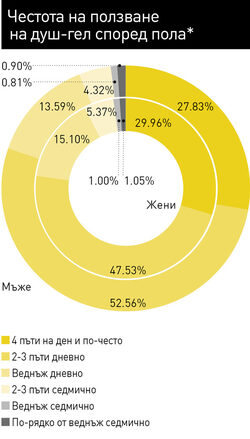 Половината от градското население ползва душ-гел, 93% - тоалетен сапун