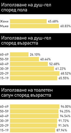 Половината от градското население ползва душ-гел, 93% - тоалетен сапун
