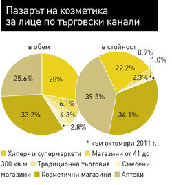 Само цените намаляват, но промоциите 
увеличават продажбите и в обем, и в стойност