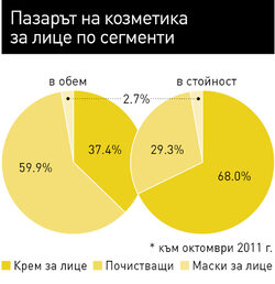 Само цените намаляват, но промоциите 
увеличават продажбите и в обем, и в стойност