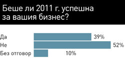 Близо 80% от анкетирани търговци от MBL I CBRE, имат от умерени до оптимистични очаквания за 2012 г.
