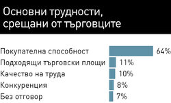 Близо 80% от анкетирани търговци от MBL I CBRE, имат от умерени до оптимистични очаквания за 2012 г.