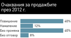 Близо 80% от анкетирани търговци от MBL I CBRE, имат от умерени до оптимистични очаквания за 2012 г.