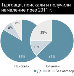 Близо 80% от анкетирани търговци от MBL I CBRE, имат от умерени до оптимистични очаквания за 2012 г.