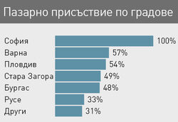 Близо 80% от анкетирани търговци от MBL I CBRE, имат от умерени до оптимистични очаквания за 2012 г.