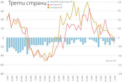 Експортът на страната за трети страни е намалял с 14%.