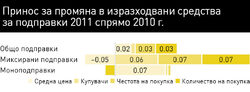 През 2011 г. има ръст както при традиционните, така и при миксираните подправки