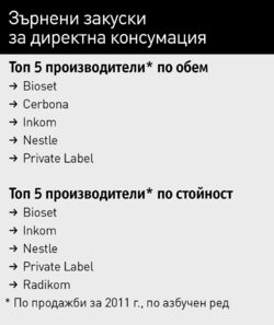 Зърнените десерти и закуските с варене обаче увеличават пазарния си дял