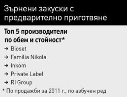 Зърнените десерти и закуските с варене обаче увеличават пазарния си дял