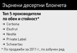 Зърнените десерти и закуските с варене обаче увеличават пазарния си дял