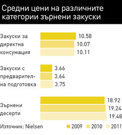 Зърнените десерти и закуските с варене обаче увеличават пазарния си дял