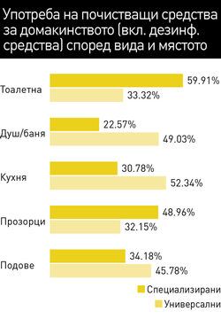 В категорията на почистващите препарати
с най-голяма употреба са тези за тоалетни чинии