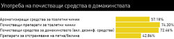 В категорията на почистващите препарати
с най-голяма употреба са тези за тоалетни чинии
