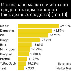В категорията на почистващите препарати
с най-голяма употреба са тези за тоалетни чинии