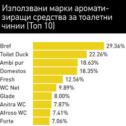 В категорията на почистващите препарати
с най-голяма употреба са тези за тоалетни чинии