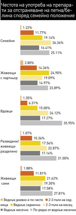 В категорията на почистващите препарати
с най-голяма употреба са тези за тоалетни чинии