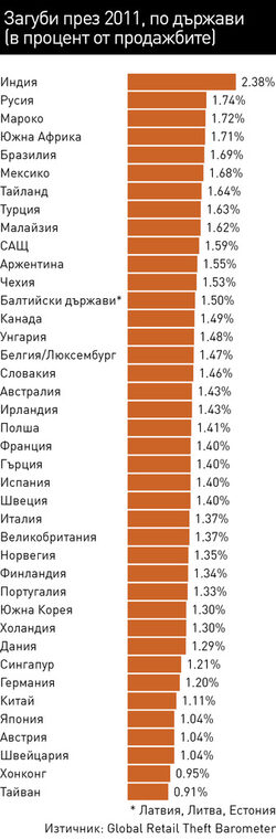 Само 4% от загубите на магазините в Европа са заради служители, но средната сума от тях е 1381 евро