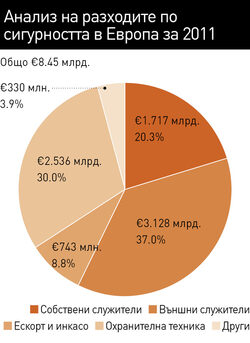 Само 4% от загубите на магазините в Европа са заради служители, но средната сума от тях е 1381 евро