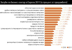 Само 4% от загубите на магазините в Европа са заради служители, но средната сума от тях е 1381 евро