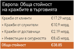 Само 4% от загубите на магазините в Европа са заради служители, но средната сума от тях е 1381 евро