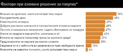 За 1/3 от гласувалите в Superbrands от значение е и отношението към околната среда