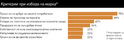 За 1/3 от гласувалите в Superbrands от значение е и отношението към околната среда