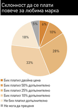 За 1/3 от гласувалите в Superbrands от значение е и отношението към околната среда