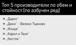 Пазарът като цяло се топи и в обем, и в стойност