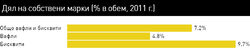 Клиентите на двете категории са със сходни навици на консумация