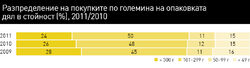 Клиентите на двете категории са със сходни навици на консумация