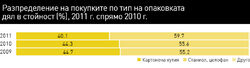 Клиентите на двете категории са със сходни навици на консумация