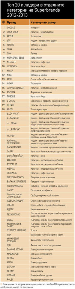 В Superbrands има 23 марки от бързооборотния бизнес. Единствената българска в Топ 20 е "Девин"