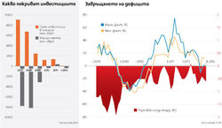 Комбинацията от стагниращ износ и вътрешно потребление вероятно свива икономиката през първото тримесечие