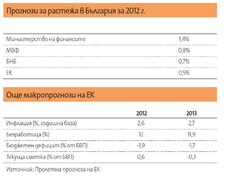 Eвропейската комисия прогнозира, че през 2012 г. икономиката на еврозоната ще се свие за втори път от 2009 г. насам