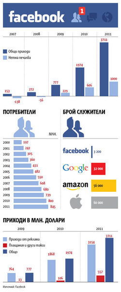 Facebook все още не е измислил най-добрия начин да прави пари от потребителите си